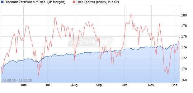Discount Zertifikat auf DAX [J.P. Morgan Structured Pr. (WKN: JH3N3R) Chart