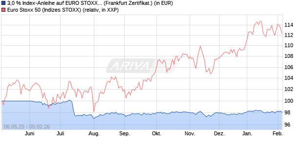 3,0 % Index-Anleihe auf EURO STOXX 50 [Landesba. (WKN: LB54SJ) Chart