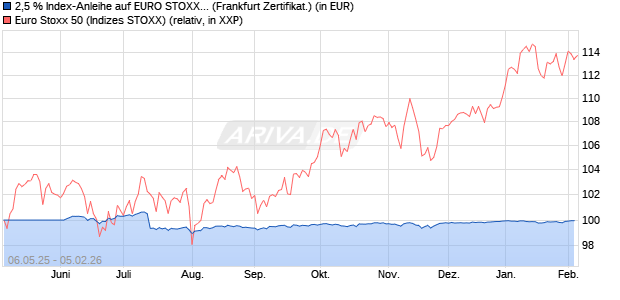 2,5 % Index-Anleihe auf EURO STOXX 50 [Landesba. (WKN: LB54SE) Chart