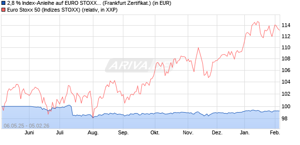 2,8 % Index-Anleihe auf EURO STOXX 50 [Landesba. (WKN: LB54SG) Chart
