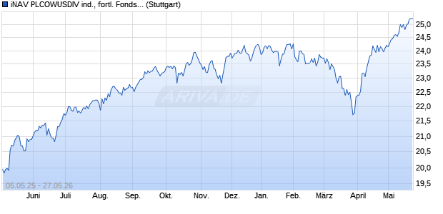 iNAV PLCOWUSDIV ind., fortl. Fondsanteilswert Chart