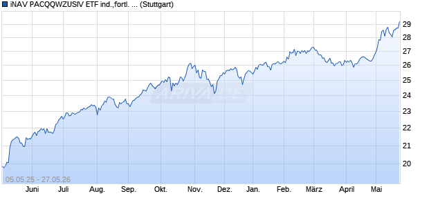 iNAV PACQQWZUSIV ETF ind.,fortl. Fondsanteilsw. Chart