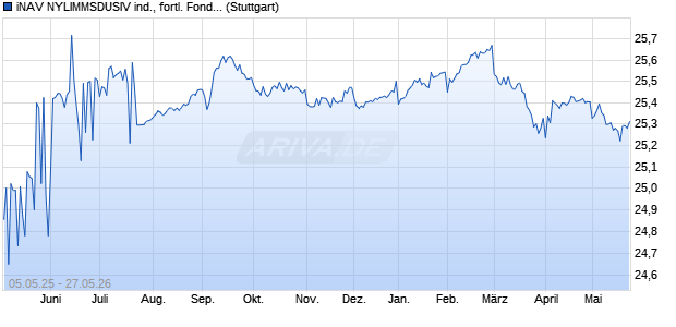 iNAV NYLIMMSDUSIV ind., fortl. Fondsanteilswert Chart