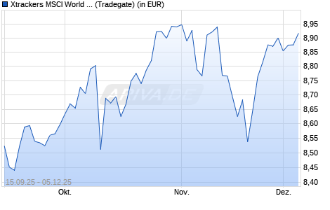 Performance des Xtrackers MSCI World Screened UCITS ETF 1C (WKN DBX0W1, ISIN IE000I9HGDZ3)