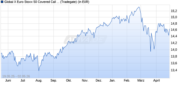 Performance des Global X Euro Stoxx 50 Covered Call UCITS ETF EUR auss. (WKN A40QH6, ISIN IE000SAXJ1M1)