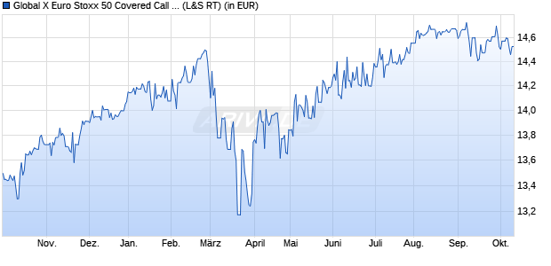 Performance des Global X Euro Stoxx 50 Covered Call UCITS ETF EUR auss. (WKN A40QH6, ISIN IE000SAXJ1M1)