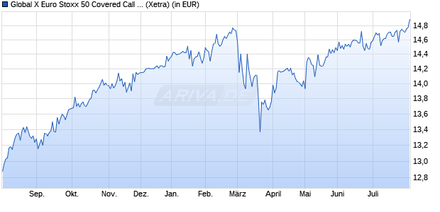 Performance des Global X Euro Stoxx 50 Covered Call UCITS ETF EUR auss. (WKN A40QH6, ISIN IE000SAXJ1M1)