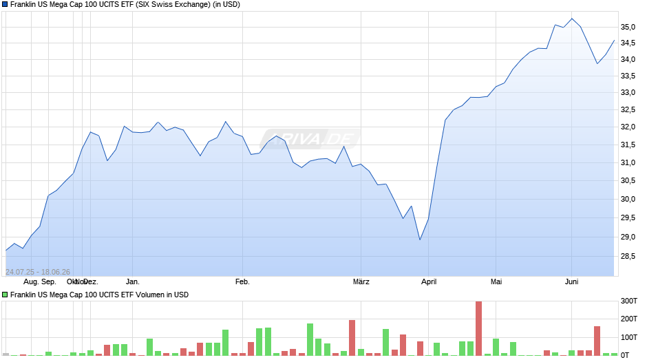 Franklin US Mega Cap 100 UCITS ETF Chart