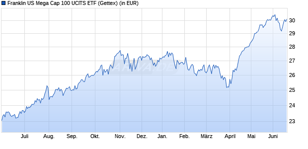 Performance des Franklin US Mega Cap 100 UCITS ETF (WKN A414W8, ISIN IE0008M1R3N4)