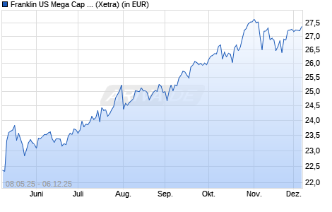 Performance des Franklin US Mega Cap 100 UCITS ETF (WKN A414W8, ISIN IE0008M1R3N4)