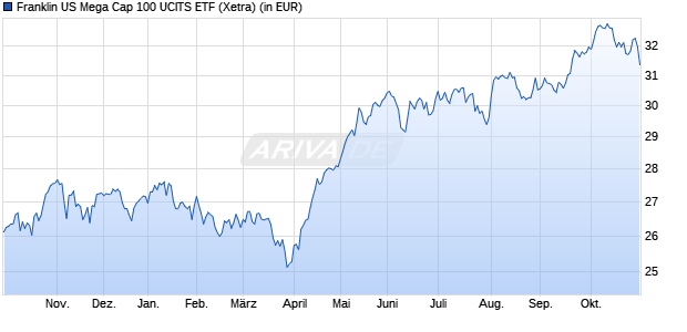 Performance des Franklin US Mega Cap 100 UCITS ETF (WKN A414W8, ISIN IE0008M1R3N4)