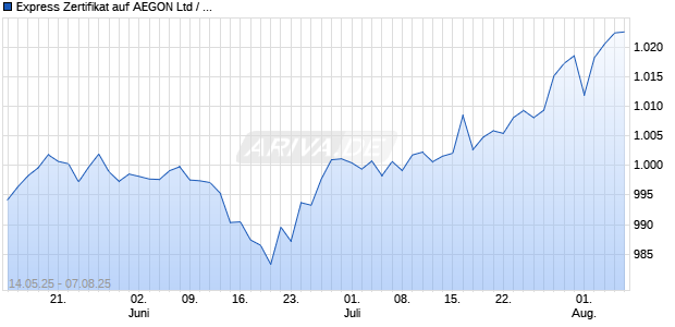 Express Zertifikat auf AEGON Ltd / Generali [Leonteq Securities AG, Guernsey Branch] Chart