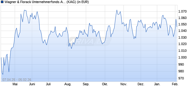 Performance des Wagner & Florack Unternehmerfonds AMI S (t) (WKN A40HQG, ISIN DE000A40HQG9)