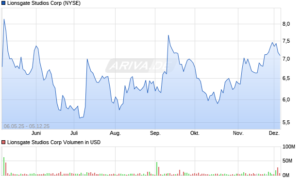 Lionsgate Studios Aktie Chart
