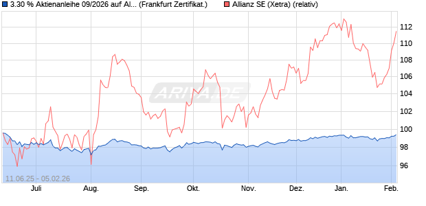 3.30 % Aktienanleihe 09/2026 auf Allianz [DekaBank . (WKN: DK1FUC) Chart