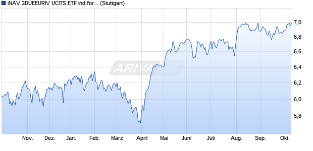 iNAV 3DUEEURIV UCITS ETF ind.fortl.Fondsan-w. Chart