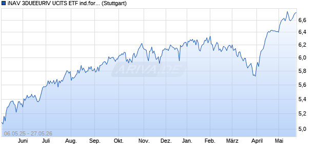 iNAV 3DUEEURIV UCITS ETF ind.fortl.Fondsan-w. Chart