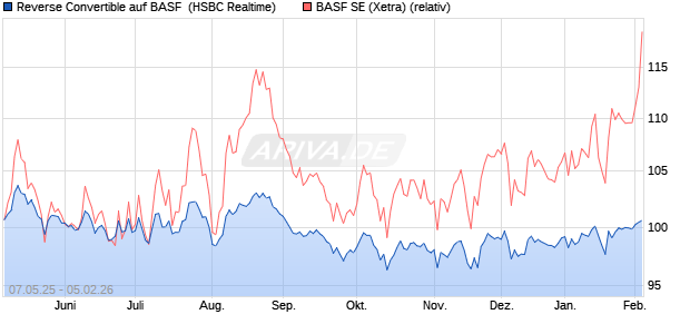 Reverse Convertible auf BASF [HSBC Trinkaus & Bur. (WKN: HT506D) Chart