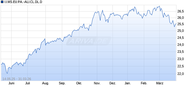 I.I.MS.EU.PA.-ALI.CL.DL.D Chart