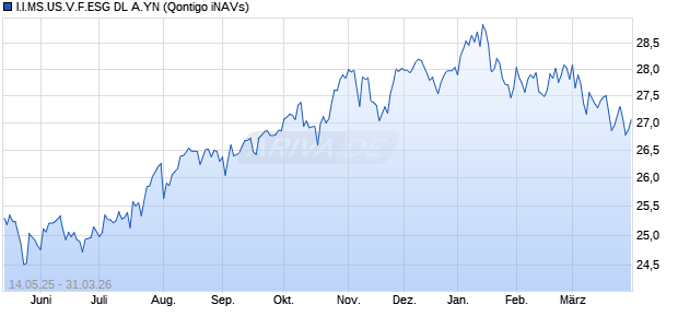 I.I.MS.US.V.F.ESG DL A.YN Chart