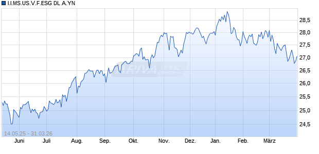 I.I.MS.US.V.F.ESG DL A.YN Chart