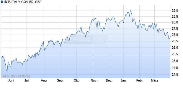 IN.IS.ITALY GOV.BD. GBP Chart