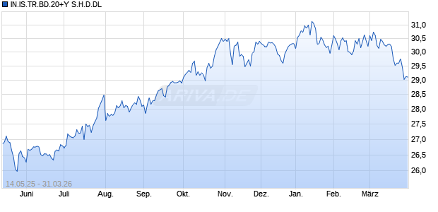IN.IS.TR.BD.20+Y S.H.D.DL Chart