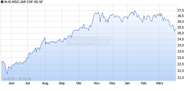 IN.IS.MSCI JAP.CHF HD.SF Chart