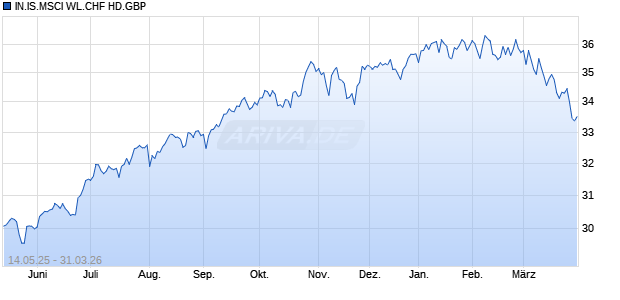 IN.IS.MSCI WL.CHF HD.GBP Chart
