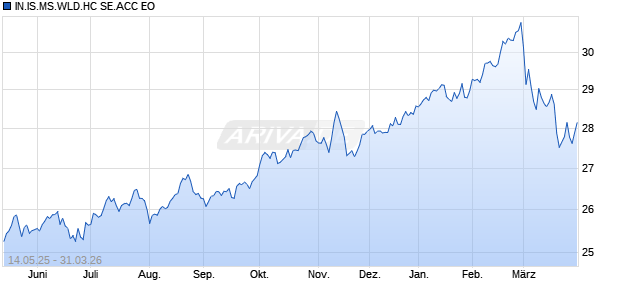 IN.IS.MS.WLD.HC SE.ACC EO Chart