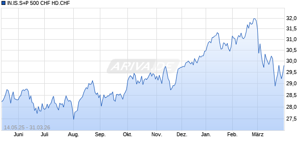 IN.IS.S+P 500 CHF HD.CHF Chart