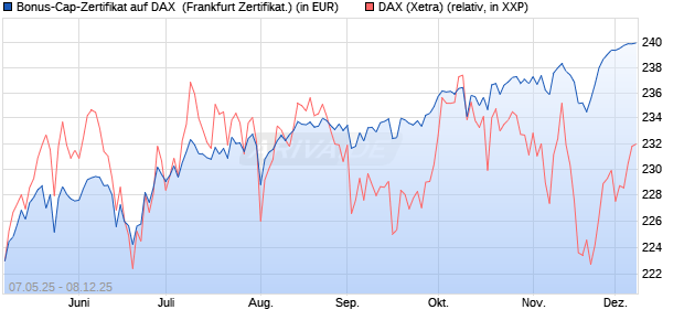 Bonus-Cap-Zertifikat auf DAX [Vontobel] (WKN: VK2MGF) Chart