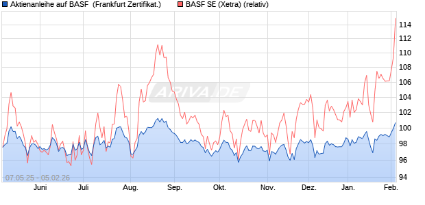 Aktienanleihe auf BASF [DZ BANK AG] (WKN: DY8CDY) Chart