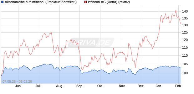 Aktienanleihe auf Infineon [DZ BANK AG] (WKN: DY8CD9) Chart
