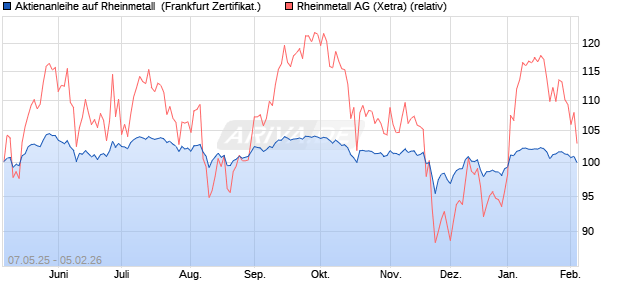 Aktienanleihe auf Rheinmetall [DZ BANK AG] (WKN: DY8CEA) Chart