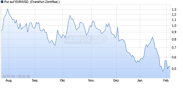 Put auf EUR/USD [Deutsche Bank AG] (WKN: DH4HG4) Chart