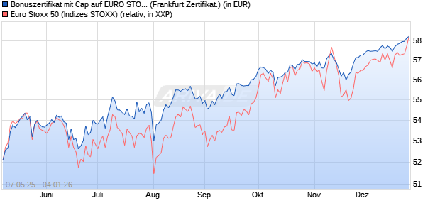 Bonuszertifikat mit Cap auf EURO STOXX 50 [DZ BAN. (WKN: DY8BLX) Chart