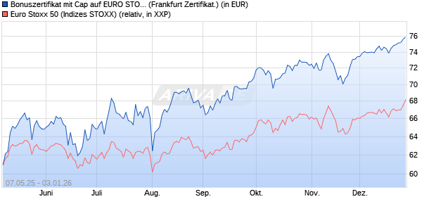 Bonuszertifikat mit Cap auf EURO STOXX 50 [DZ BAN. (WKN: DY8BL3) Chart