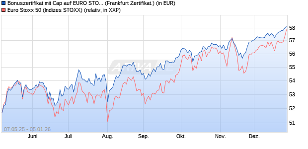 Bonuszertifikat mit Cap auf EURO STOXX 50 [DZ BAN. (WKN: DY8BL1) Chart