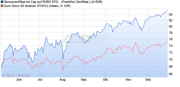 Bonuszertifikat mit Cap auf EURO STOXX 50 [DZ BAN. (WKN: DY8BL0) Chart