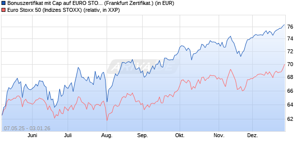 Bonuszertifikat mit Cap auf EURO STOXX 50 [DZ BAN. (WKN: DY8BLZ) Chart