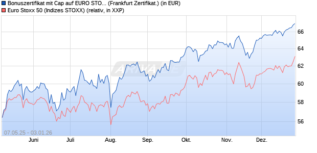 Bonuszertifikat mit Cap auf EURO STOXX 50 [DZ BAN. (WKN: DY8BL2) Chart