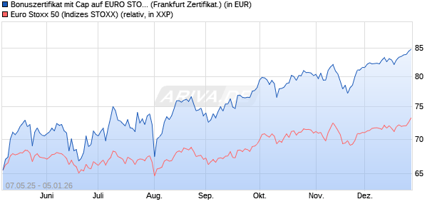 Bonuszertifikat mit Cap auf EURO STOXX 50 [DZ BAN. (WKN: DY8BL4) Chart
