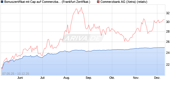 Bonuszertifikat mit Cap auf Commerzbank [DZ BANK . (WKN: DY8CB8) Chart