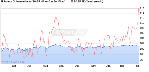 Protect Aktienanleihe auf BASF [DZ BANK AG] (WKN: DY8CEY) Chart