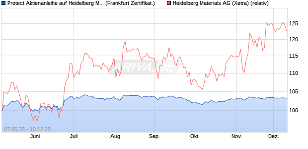 Protect Aktienanleihe auf Heidelberg Materials [DZ BA. (WKN: DY8CFC) Chart