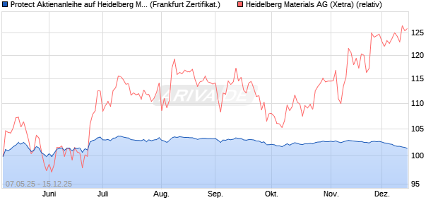 Protect Aktienanleihe auf Heidelberg Materials [DZ BA. (WKN: DY8CFB) Chart