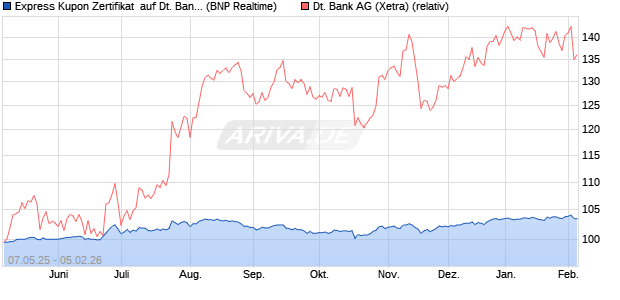 Express Kupon Zertifikat  auf Deutsche Bank [BNP Pa. (WKN: PC99LP) Chart