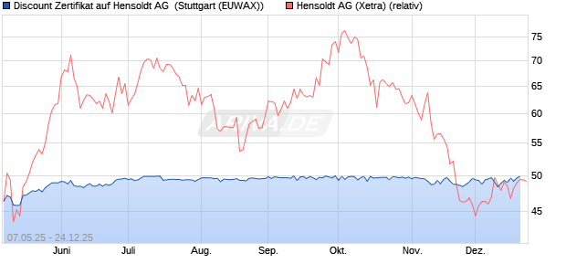 Discount Zertifikat auf Hensoldt AG [Morgan Stanley &. (WKN: MK6C8V) Chart