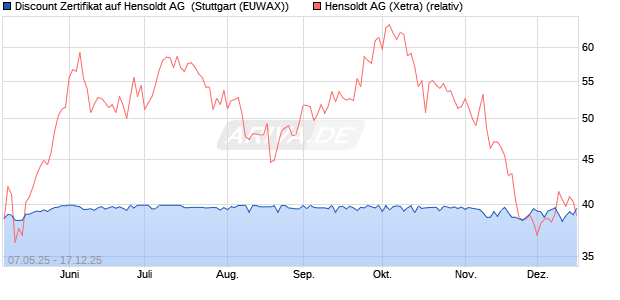 Discount Zertifikat auf Hensoldt AG [Morgan Stanley &. (WKN: MK6C8U) Chart